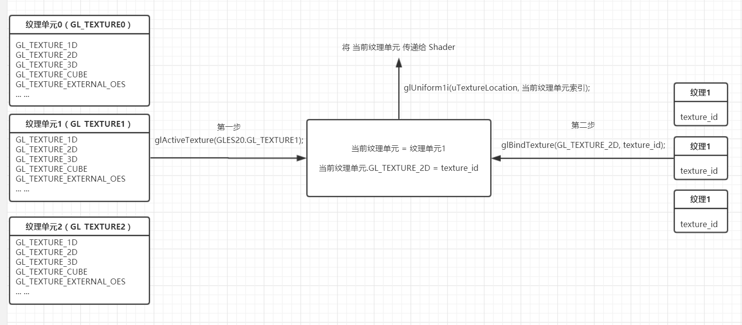 glActiveTexture glBindTexture glUniform1iϵͼ