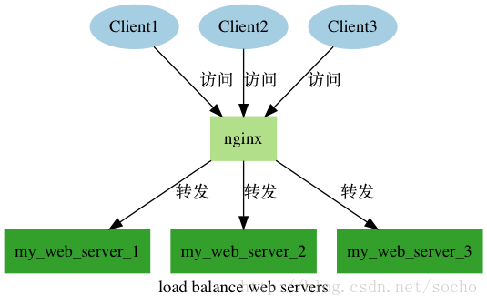 load balance web servers