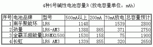 4种5号碱性电池不同负载下的电量统计