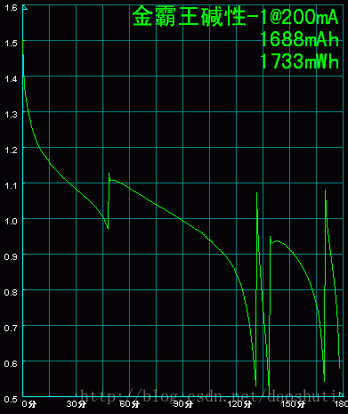 金霸王碱性电池200mA放电曲线