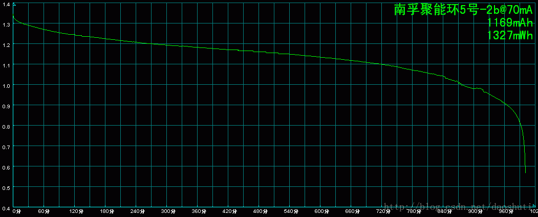 南孚5号-2b电池70mA放电曲线