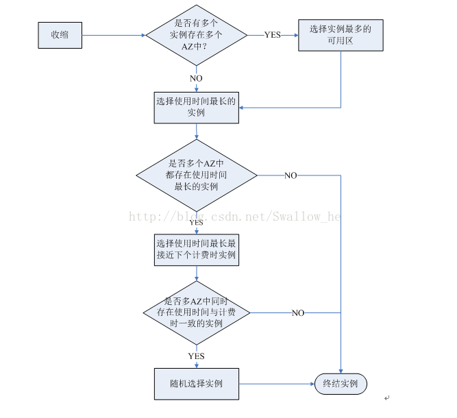 AutoScaling技术相关要点