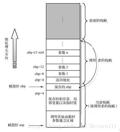 栈帧调用图示