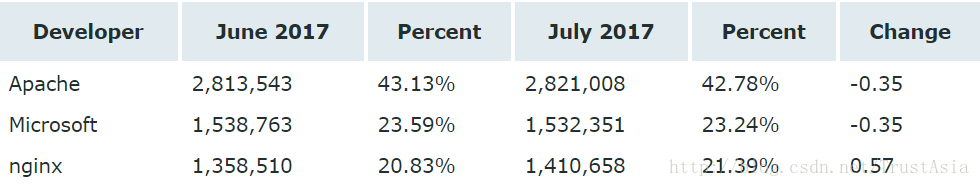 Netcraft：2017年7月Web服务器调查报告