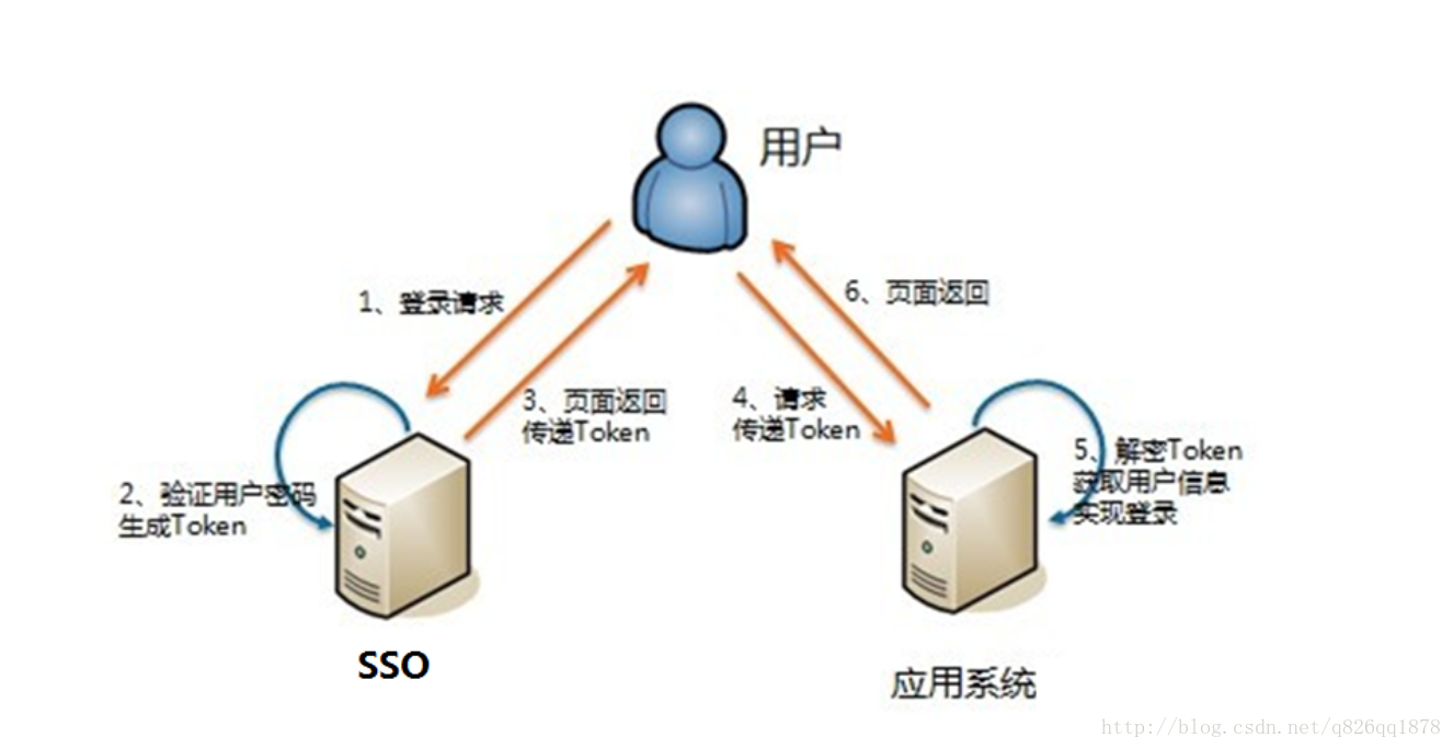 
			
				SSO搭建（框架KISSO）			