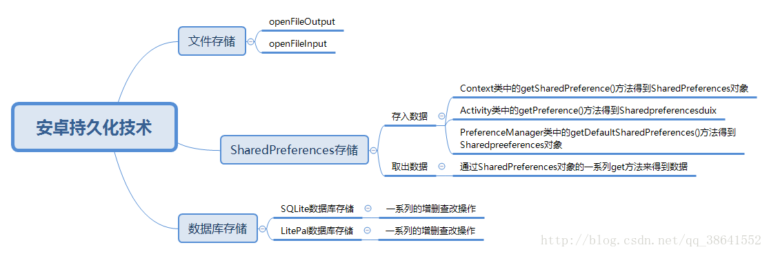 这个是我自己对于安卓持久化技术一点XMind思维导图