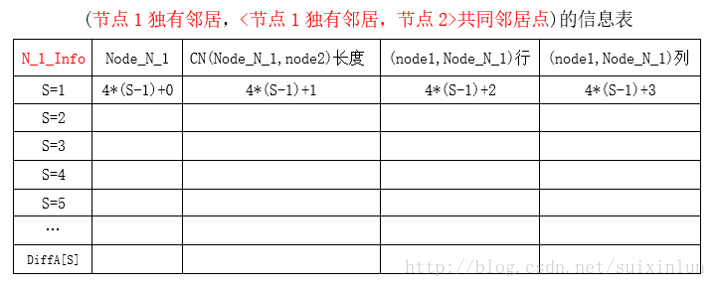 独有邻居信息表