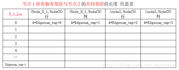 独有共同邻居信息表