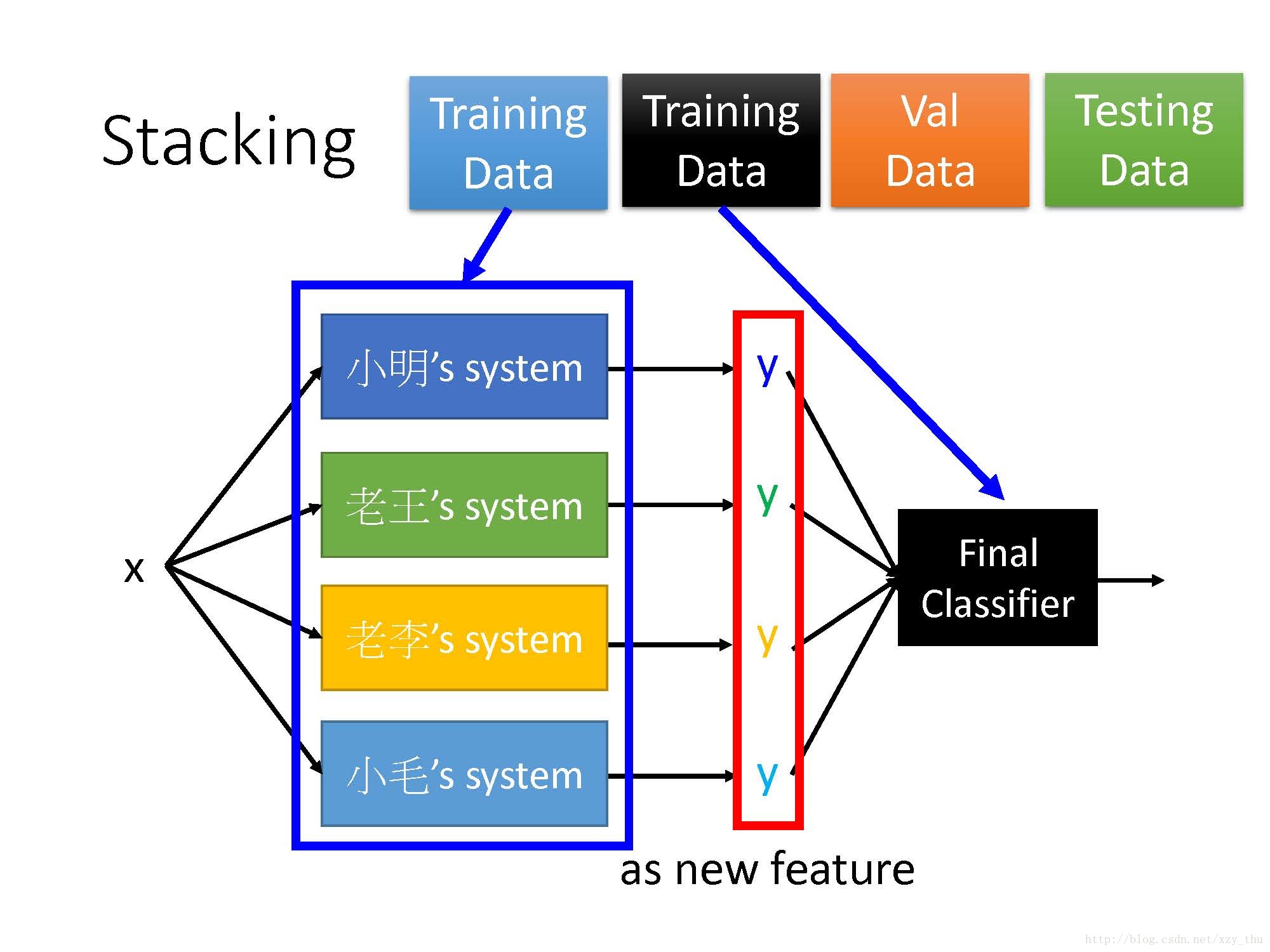 李宏毅机器学习课程笔记10：Ensemble、Deep Reinforcement Learning