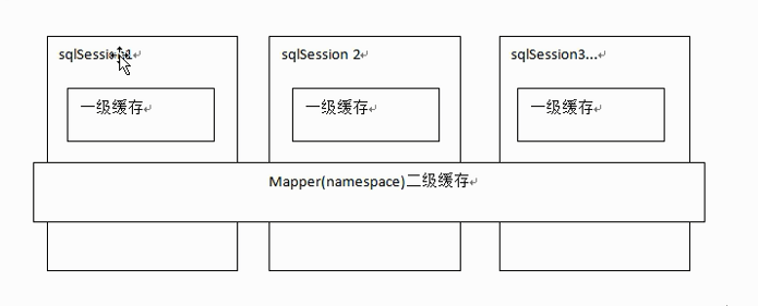 【mybits】一级缓存和二级缓存