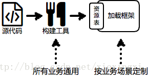 前端开发工程化探讨--基础篇（长文）