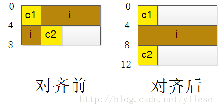 不对齐的话