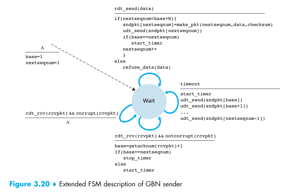 Extended FSM description of GBN sender