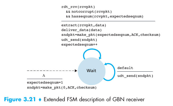 Extended FSM description of GBN receiver