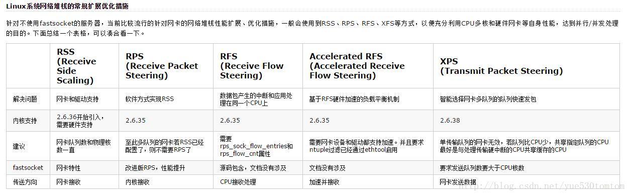 常规网卡优化方案