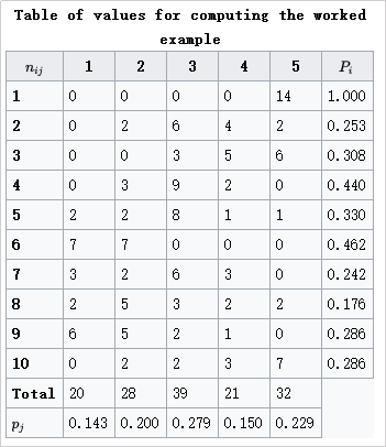 FLeiss Kappa系数和Kappa系数的Python实现