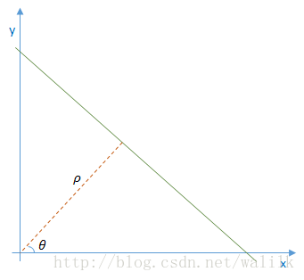 引數空間選擇極座標系時的直線示意