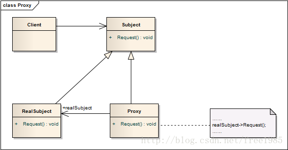 图2-1  代理类图