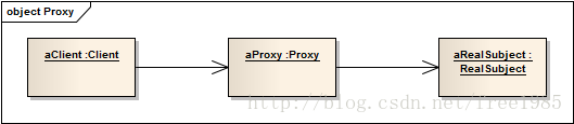 图2-2  代理对象图