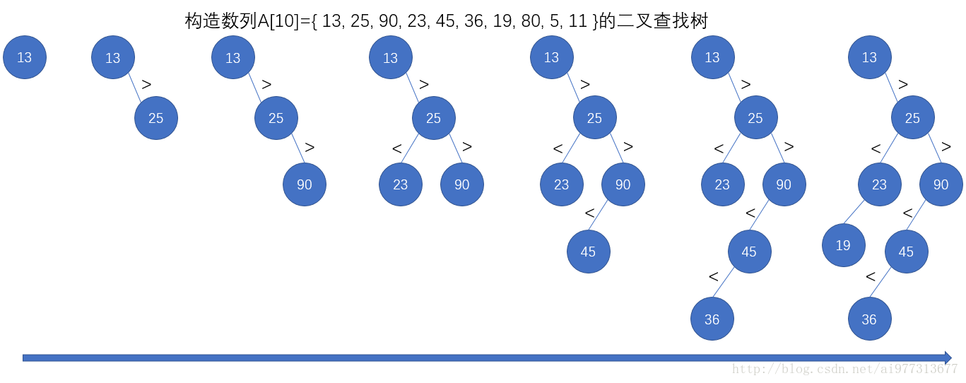 构造二叉查找树1