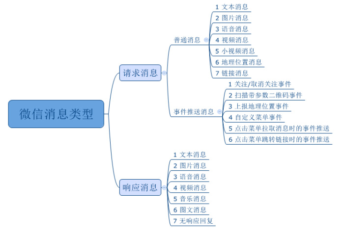 微信开发深度解析：MessageHandler——简化消息处理流程