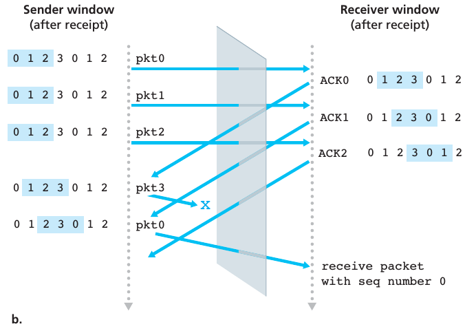 SR receiver dilemma with too-large windows: A new packet or a retransmission