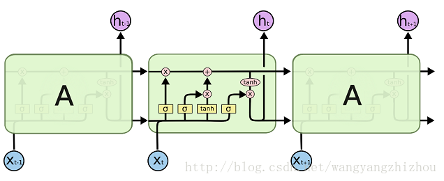 LSTM