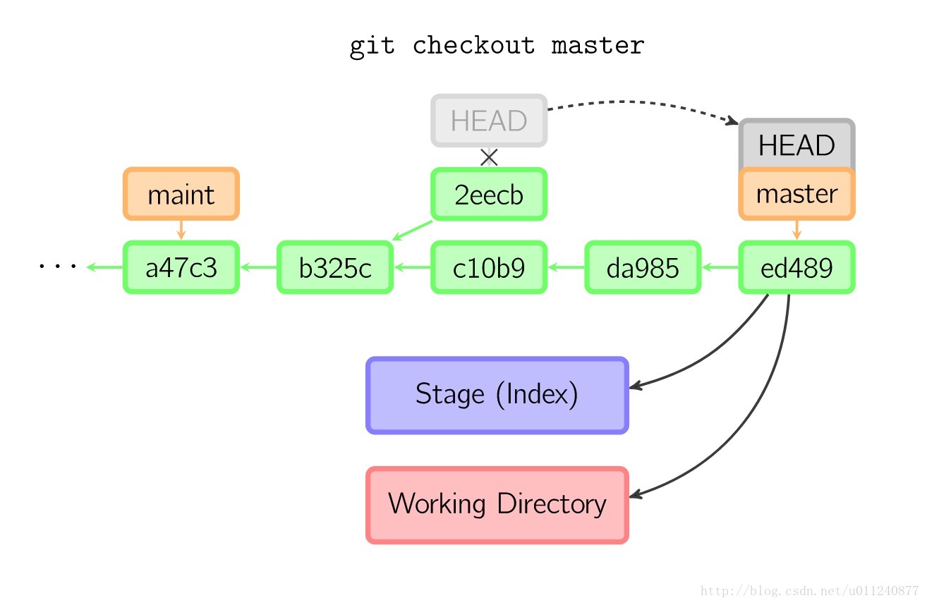 Git cherry pick что это. Git ветки. Master Branch git. Git checkout. Ветка мастер в git.