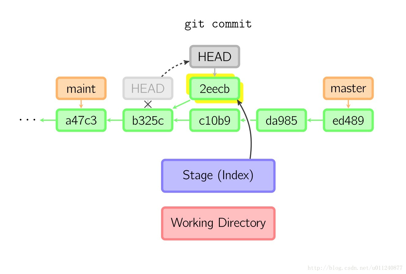 Working directory git. Git. Git head. Git checkout head-. Git директория.