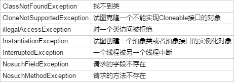 哪些异常是RuntimeException？Sql异常属于RuntimeException吗？Spring下SQL异常事务回滚