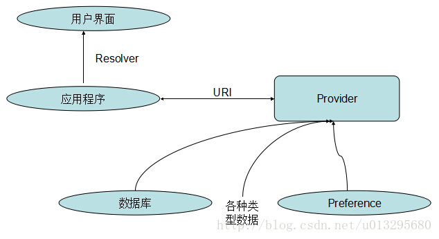 关于ContentProvider/ContentResolver组件操作SQLite详解