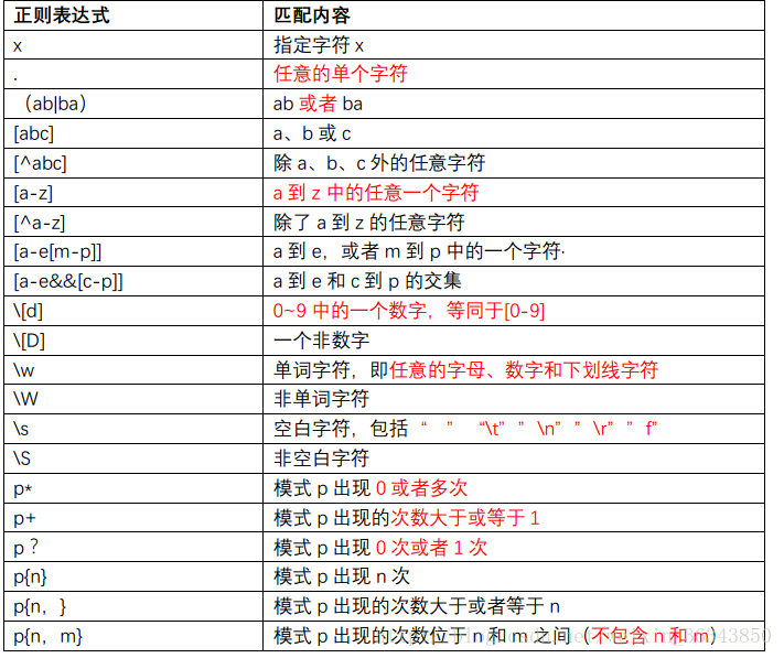 常用的正在表达式