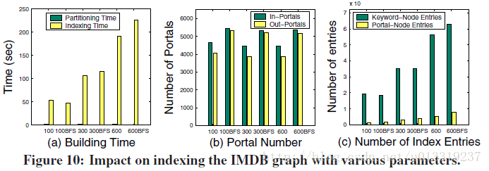 《BLINKS: Ranked Keyword Searches on Graphs》——论文笔记