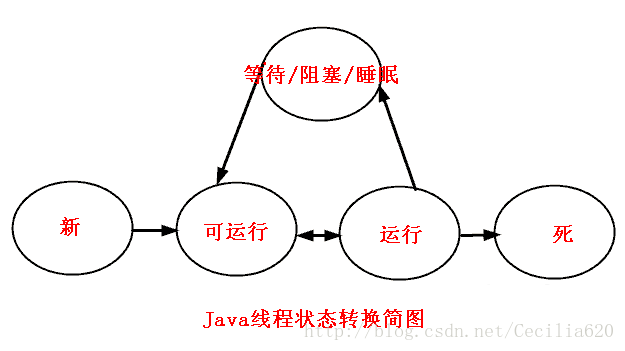 线程的五个状态