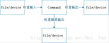 I O重定向 Hai Yun的博客 Csdn博客 什么是i O重定向