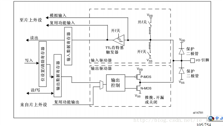 GPIO结构图