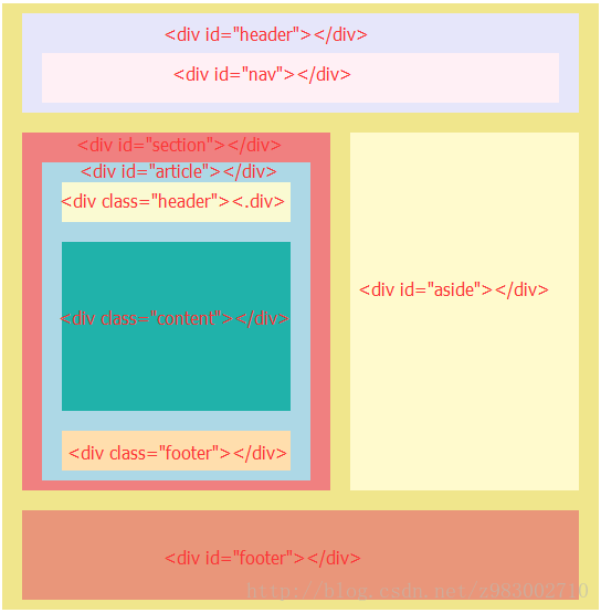 Html5基本网页结构以及标签的改变 Z983002710的博客 Csdn博客 网页结构