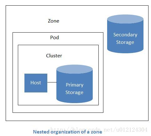 CloudStack基本概念-Zone，Pod，Cluster，Host