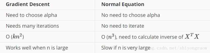 机器学习第二周--Multiple features  Normal equation