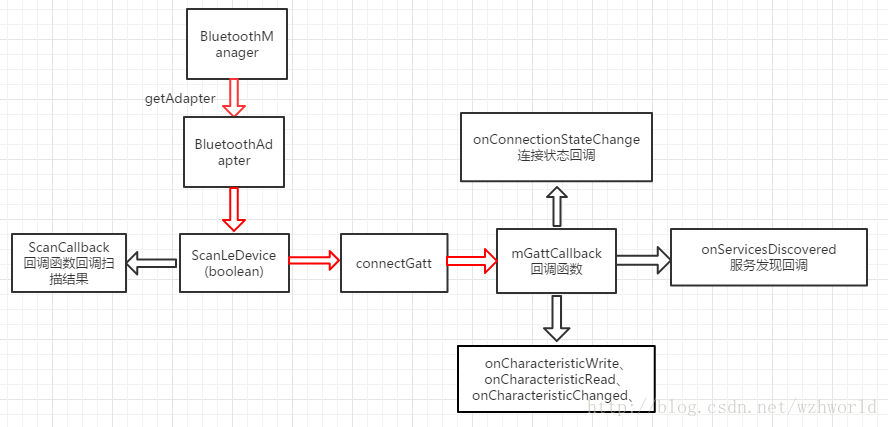 android蓝牙BLE开发