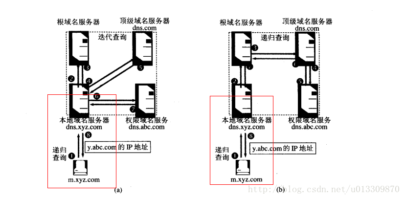 计算机网络--DNS完全解析