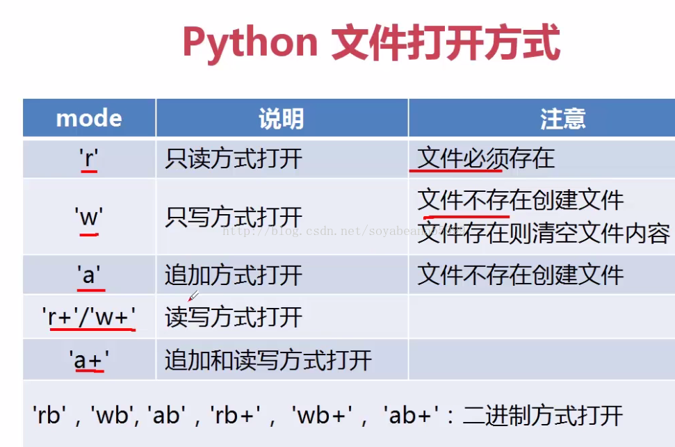 Python 读取文件注意事项 Soyabean的博客 Csdn博客