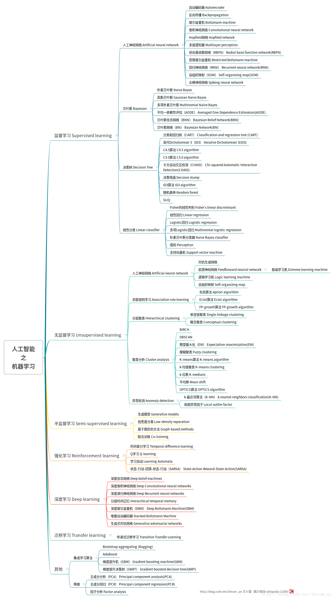 王小雷-人工智能之机器学习体系汇总