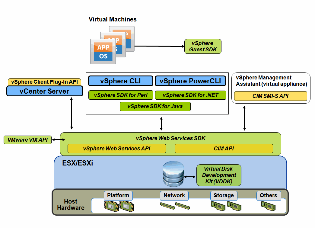 Sdk vmware что это