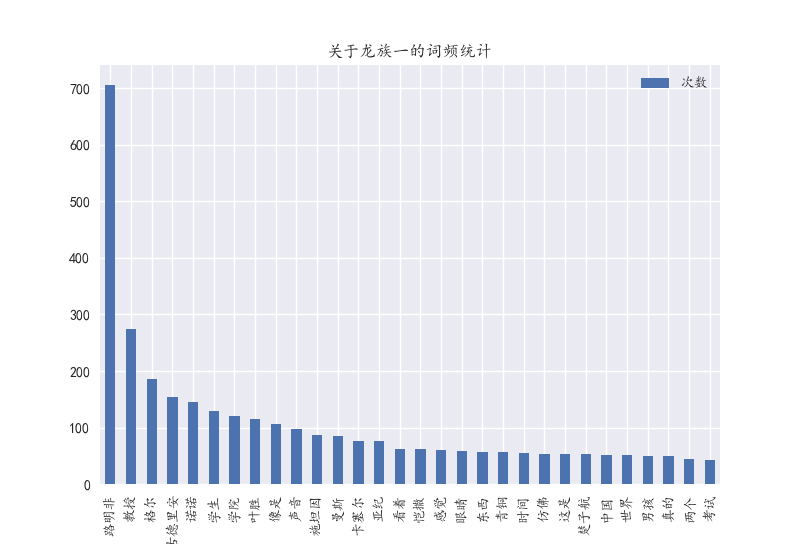 龙族中所有词汇的统计