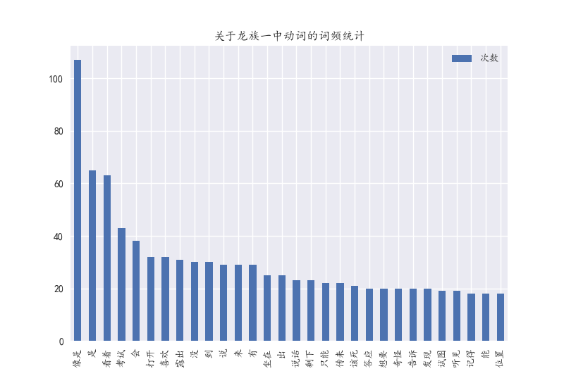 龙族一中动词的词频统计