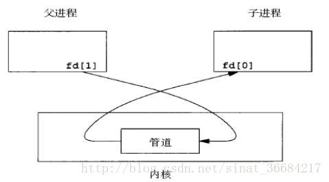 
			
				IPC之管道编程（1）			