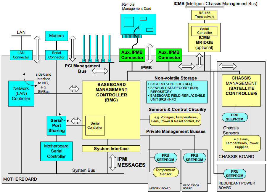 Manage control