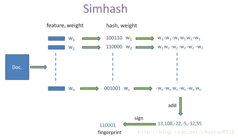 深入理解simhash原理