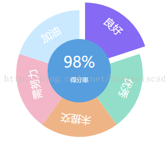 纯css3饼图五等分 Wangweiscsdn的博客 Csdn博客